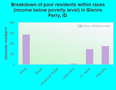 Breakdown of poor residents within races (income below poverty level) in Glenns Ferry, ID