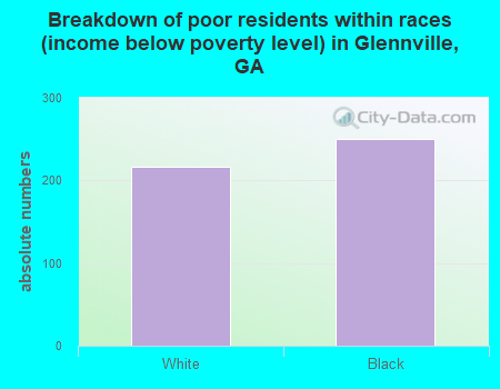 Breakdown of poor residents within races (income below poverty level) in Glennville, GA