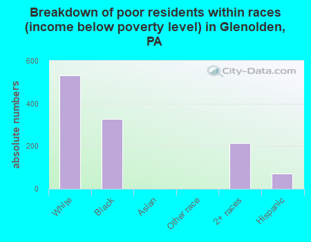 Breakdown of poor residents within races (income below poverty level) in Glenolden, PA