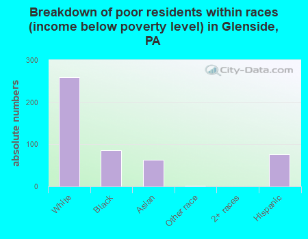 Breakdown of poor residents within races (income below poverty level) in Glenside, PA