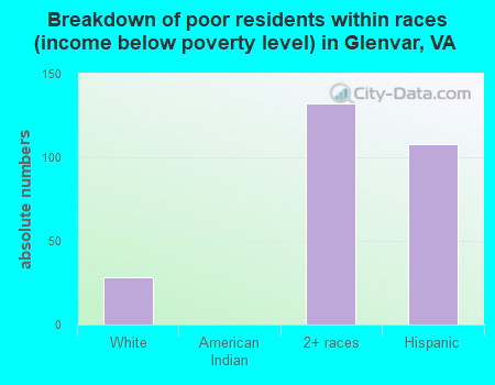 Breakdown of poor residents within races (income below poverty level) in Glenvar, VA