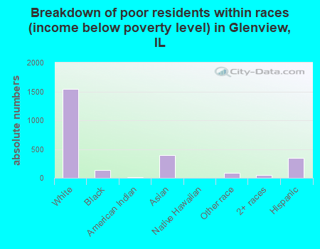 Breakdown of poor residents within races (income below poverty level) in Glenview, IL