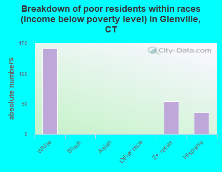 Breakdown of poor residents within races (income below poverty level) in Glenville, CT