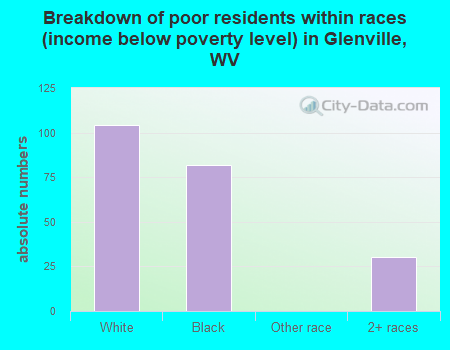 Breakdown of poor residents within races (income below poverty level) in Glenville, WV