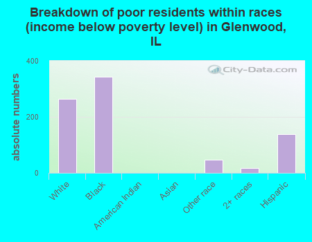 Breakdown of poor residents within races (income below poverty level) in Glenwood, IL