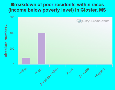Breakdown of poor residents within races (income below poverty level) in Gloster, MS