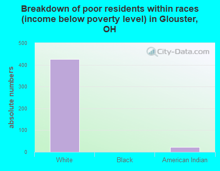 Breakdown of poor residents within races (income below poverty level) in Glouster, OH