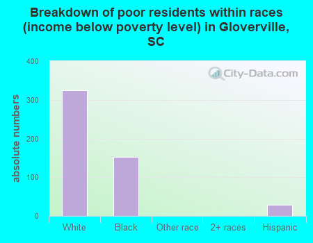 Breakdown of poor residents within races (income below poverty level) in Gloverville, SC