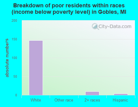 Breakdown of poor residents within races (income below poverty level) in Gobles, MI