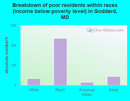 Breakdown of poor residents within races (income below poverty level) in Goddard, MD