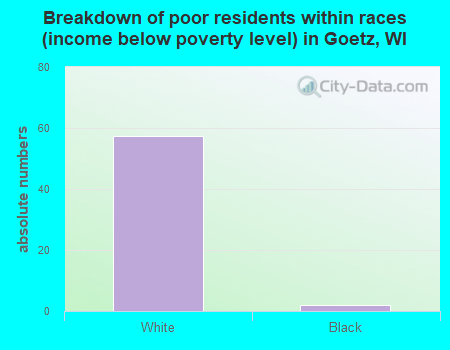 Breakdown of poor residents within races (income below poverty level) in Goetz, WI