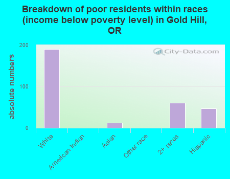 Breakdown of poor residents within races (income below poverty level) in Gold Hill, OR