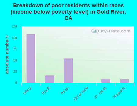 Breakdown of poor residents within races (income below poverty level) in Gold River, CA