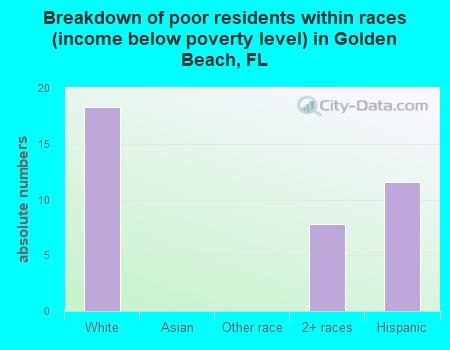 Breakdown of poor residents within races (income below poverty level) in Golden Beach, FL
