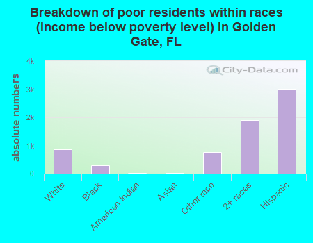 Breakdown of poor residents within races (income below poverty level) in Golden Gate, FL