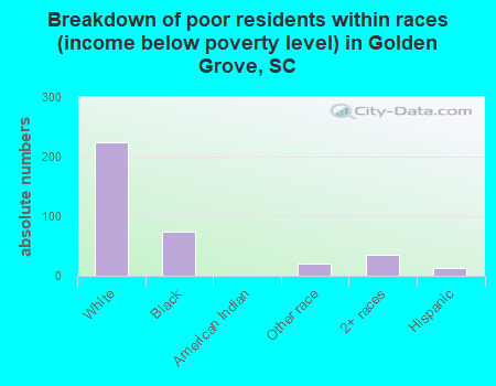 Breakdown of poor residents within races (income below poverty level) in Golden Grove, SC