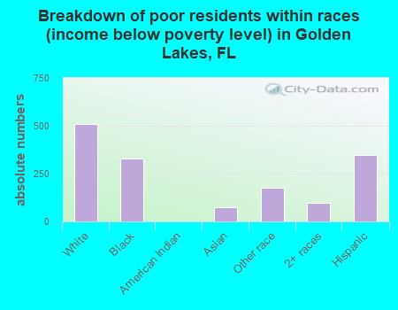 Breakdown of poor residents within races (income below poverty level) in Golden Lakes, FL