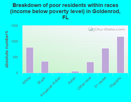Breakdown of poor residents within races (income below poverty level) in Goldenrod, FL