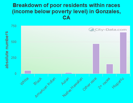 Breakdown of poor residents within races (income below poverty level) in Gonzales, CA