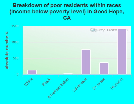 Breakdown of poor residents within races (income below poverty level) in Good Hope, CA