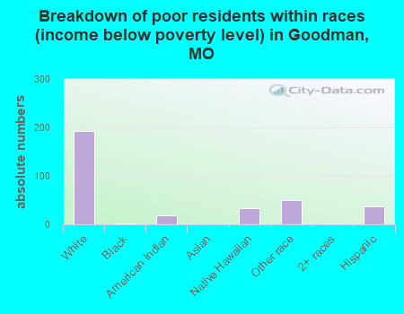 Breakdown of poor residents within races (income below poverty level) in Goodman, MO