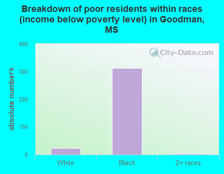 Breakdown of poor residents within races (income below poverty level) in Goodman, MS