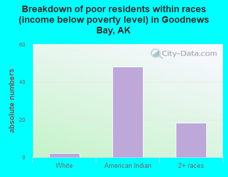 Breakdown of poor residents within races (income below poverty level) in Goodnews Bay, AK