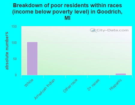 Breakdown of poor residents within races (income below poverty level) in Goodrich, MI