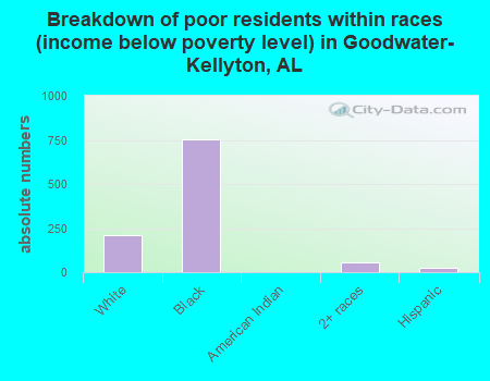 Breakdown of poor residents within races (income below poverty level) in Goodwater-Kellyton, AL