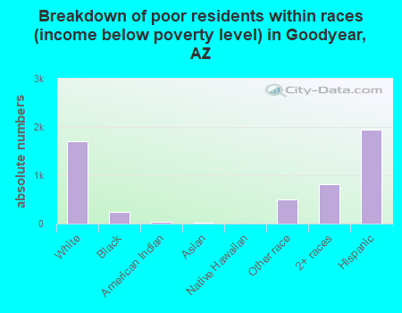 Breakdown of poor residents within races (income below poverty level) in Goodyear, AZ