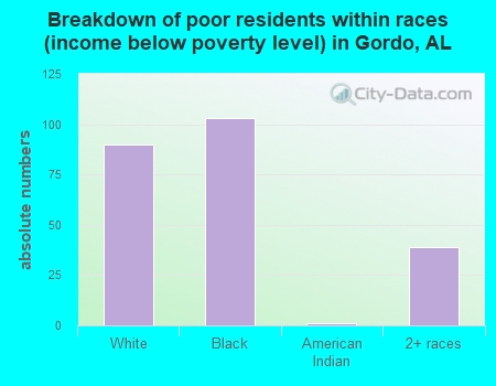 Breakdown of poor residents within races (income below poverty level) in Gordo, AL
