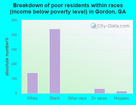 Breakdown of poor residents within races (income below poverty level) in Gordon, GA