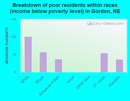 Breakdown of poor residents within races (income below poverty level) in Gordon, NE