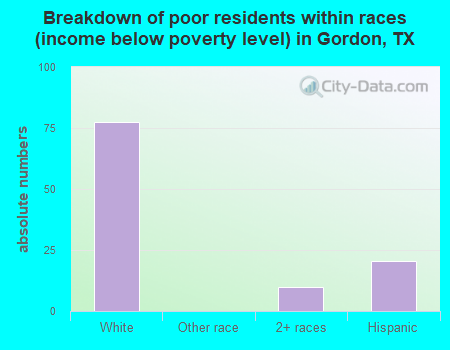 Breakdown of poor residents within races (income below poverty level) in Gordon, TX