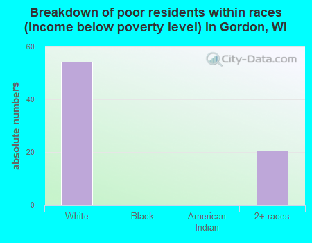 Breakdown of poor residents within races (income below poverty level) in Gordon, WI