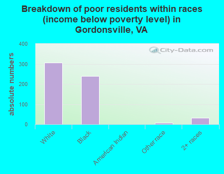 Breakdown of poor residents within races (income below poverty level) in Gordonsville, VA