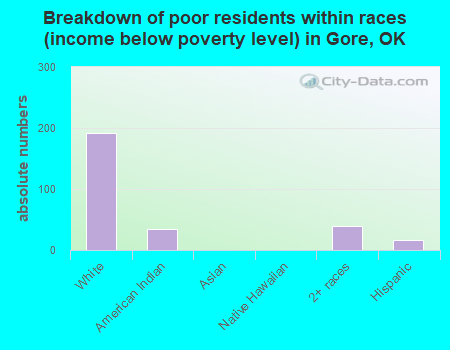 Breakdown of poor residents within races (income below poverty level) in Gore, OK