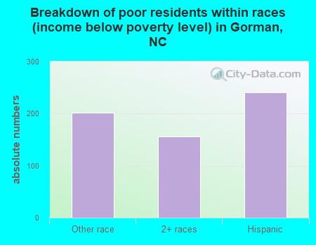Breakdown of poor residents within races (income below poverty level) in Gorman, NC