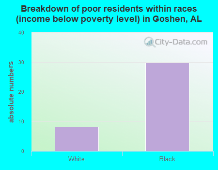 Breakdown of poor residents within races (income below poverty level) in Goshen, AL