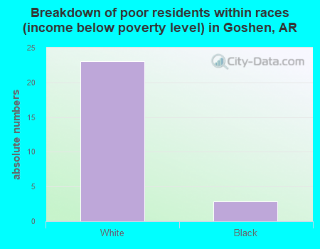 Breakdown of poor residents within races (income below poverty level) in Goshen, AR