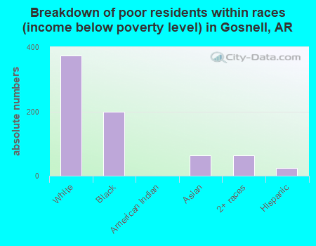 Breakdown of poor residents within races (income below poverty level) in Gosnell, AR