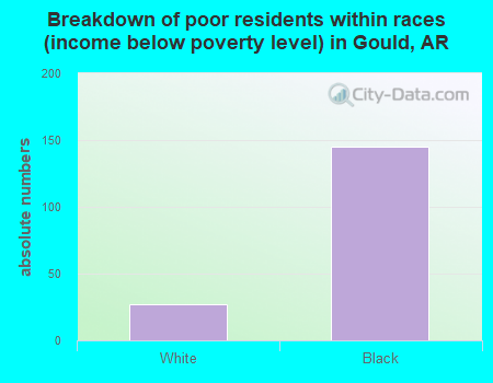 Breakdown of poor residents within races (income below poverty level) in Gould, AR