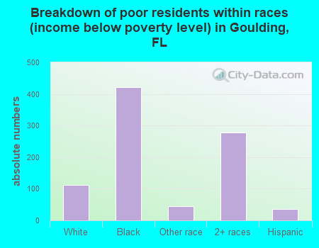Breakdown of poor residents within races (income below poverty level) in Goulding, FL