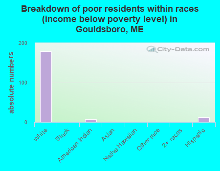 Breakdown of poor residents within races (income below poverty level) in Gouldsboro, ME