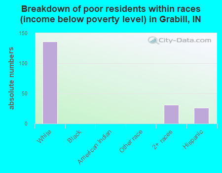 Breakdown of poor residents within races (income below poverty level) in Grabill, IN