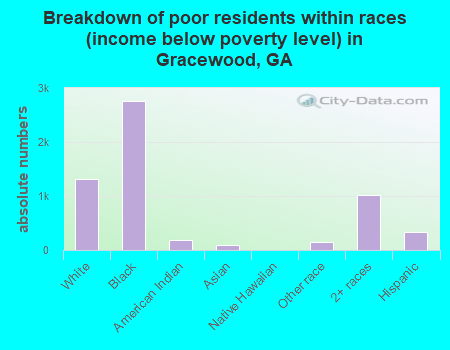 Breakdown of poor residents within races (income below poverty level) in Gracewood, GA
