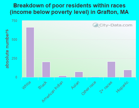 Breakdown of poor residents within races (income below poverty level) in Grafton, MA