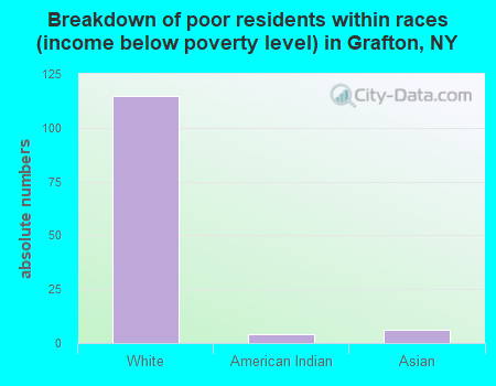 Breakdown of poor residents within races (income below poverty level) in Grafton, NY