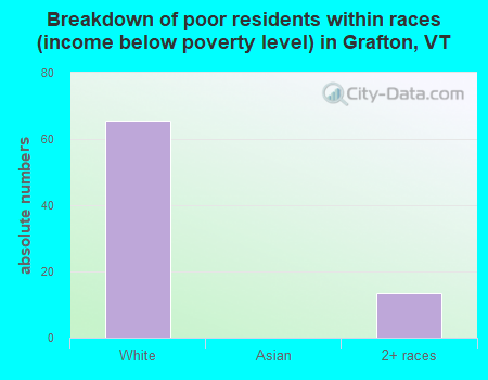Breakdown of poor residents within races (income below poverty level) in Grafton, VT