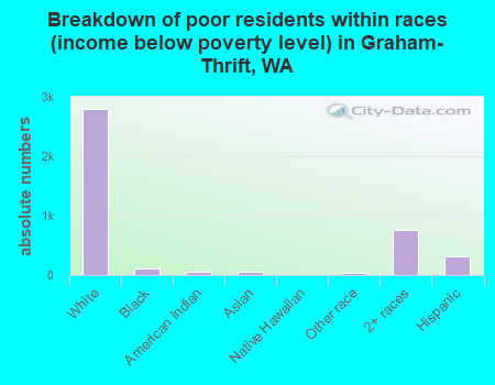 Breakdown of poor residents within races (income below poverty level) in Graham-Thrift, WA